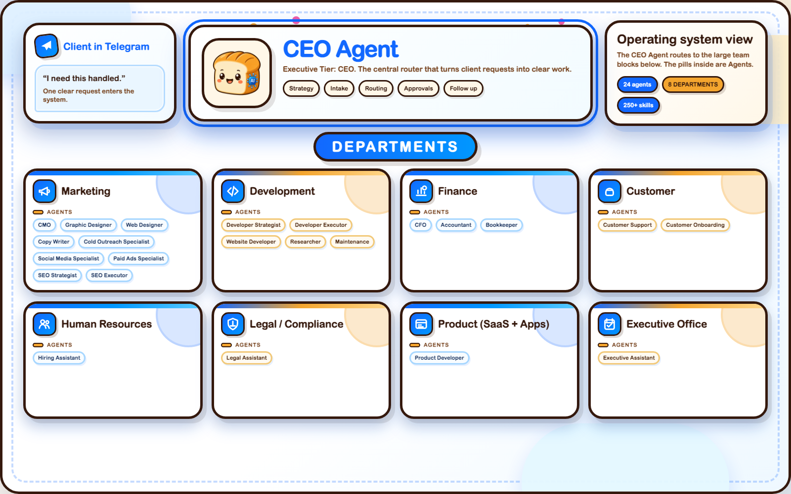 BreadHead.ai AI Agent Department org chart with CEO Agent routing work to departments